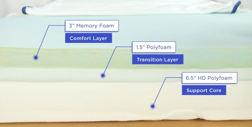 Nectar Mattress Layers