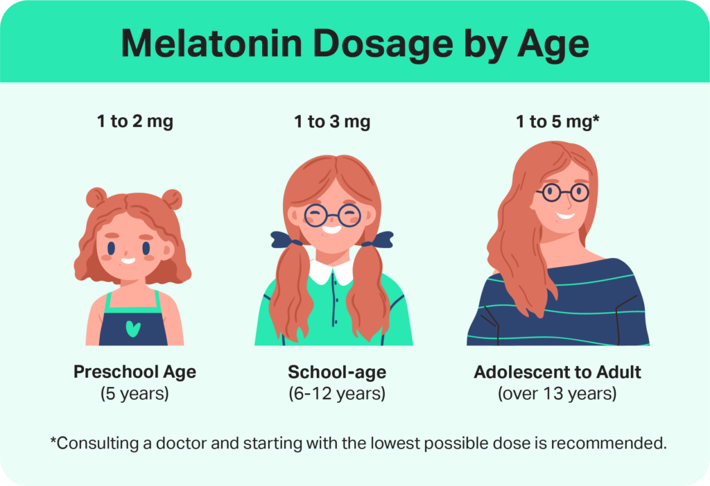 Infographic explaining melatonin dosage should not exceed 5 milligrams.