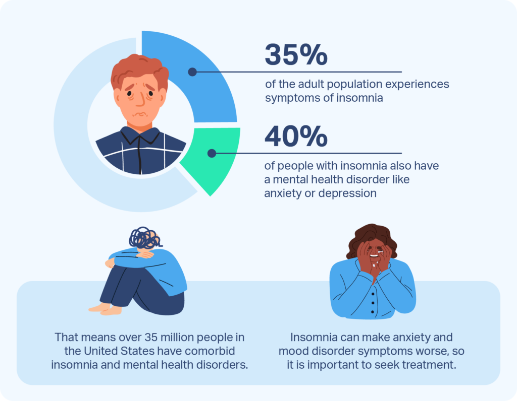 Pie chart explaining the amount of the population with comorbid insomnia and mental health disorders.